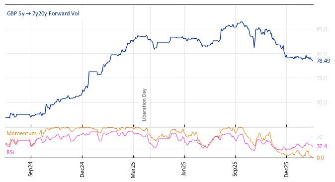GBP 5y->7y20y Forward Vol