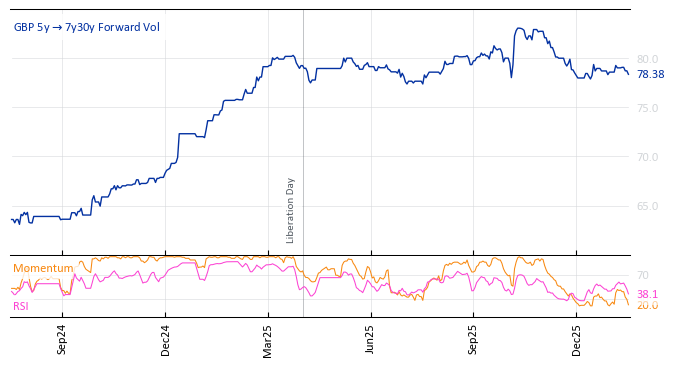 GBP 5y->7y30y Forward Vol