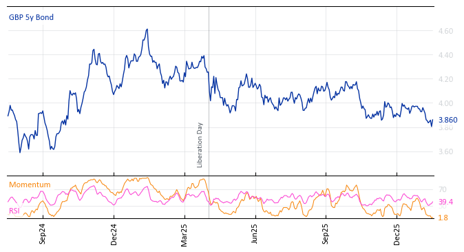 GBP 5y Bond