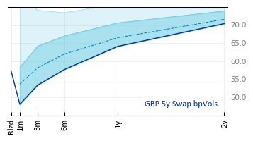 GBP 5y Swap bpVols