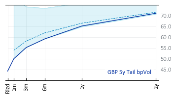 GBP 5y Tail bpVol