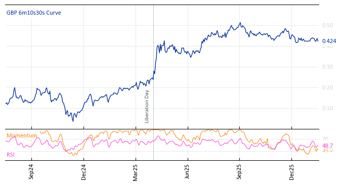GBP 6m10s30s Curve