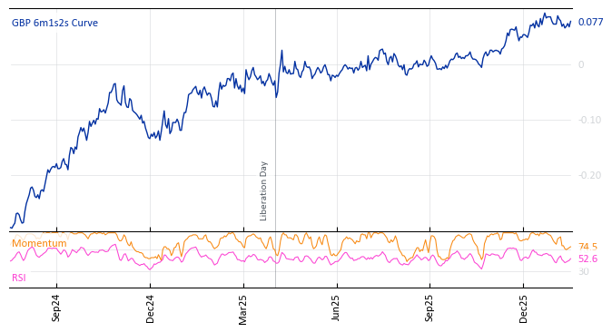 GBP 6m1s2s Curve