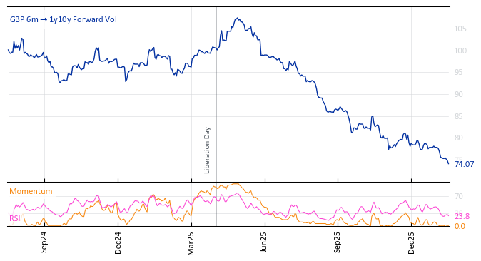 GBP 6m->1y10y Forward Vol