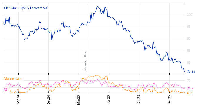 GBP 6m->1y20y Forward Vol