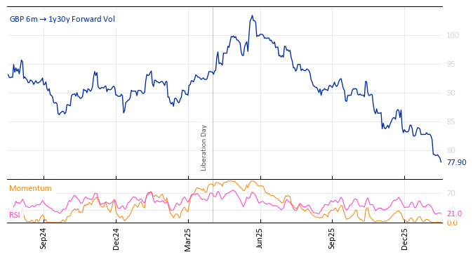 GBP 6m->1y30y Forward Vol