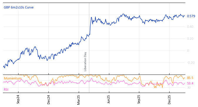 GBP 6m2s10s Curve