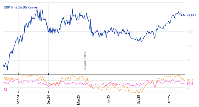GBP 6m2s5s10s Curve