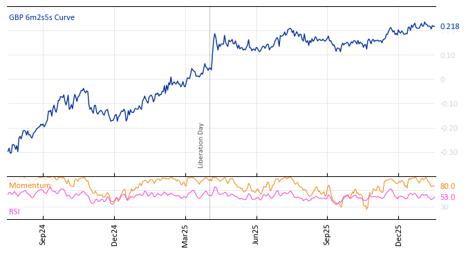 GBP 6m2s5s Curve