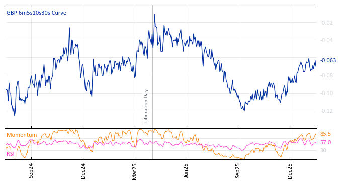 GBP 6m5s10s30s Curve