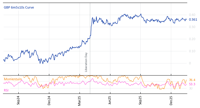 GBP 6m5s10s Curve