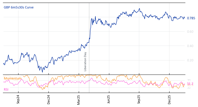 GBP 6m5s30s Curve