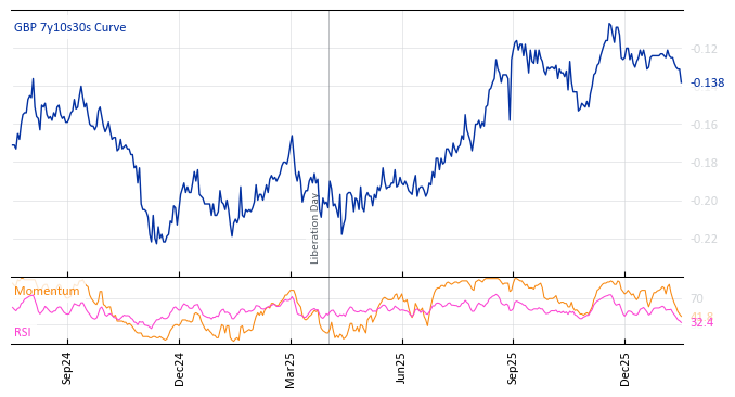 GBP 7y10s30s Curve