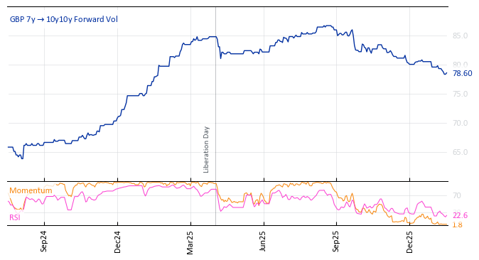 GBP 7y->10y10y Forward Vol