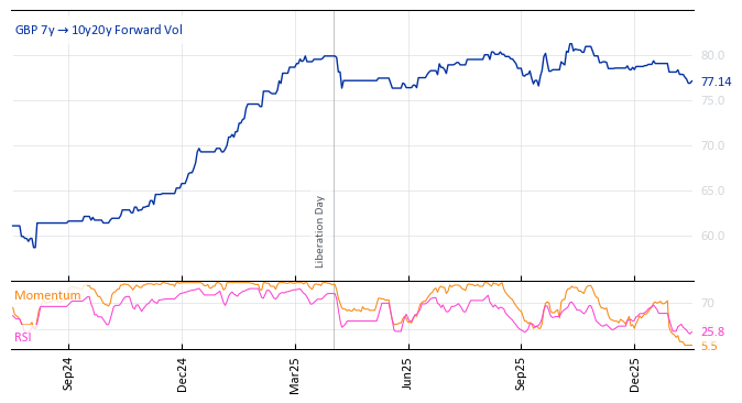 GBP 7y->10y20y Forward Vol