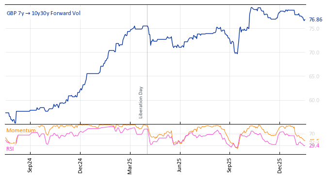 GBP 7y->10y30y Forward Vol
