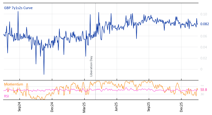 GBP 7y1s2s Curve