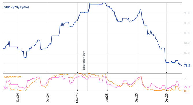 GBP 7y20y bpVol