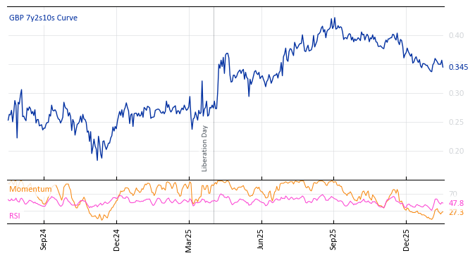 GBP 7y2s10s Curve
