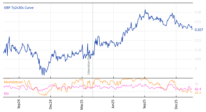 GBP 7y2s30s Curve