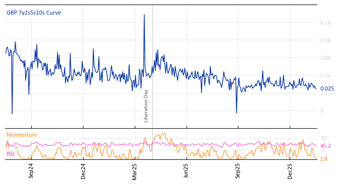 GBP 7y2s5s10s Curve