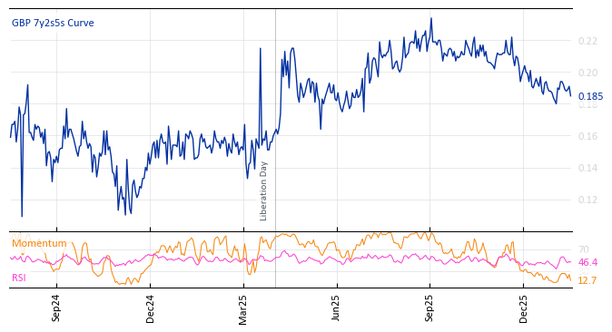 GBP 7y2s5s Curve