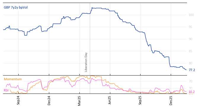 GBP 7y2y bpVol