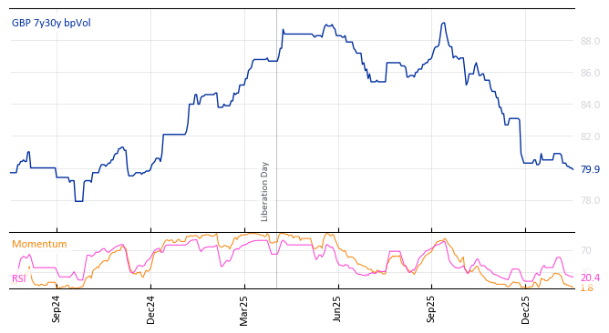 GBP 7y30y bpVol