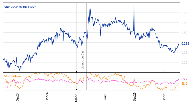 GBP 7y5s10s30s Curve