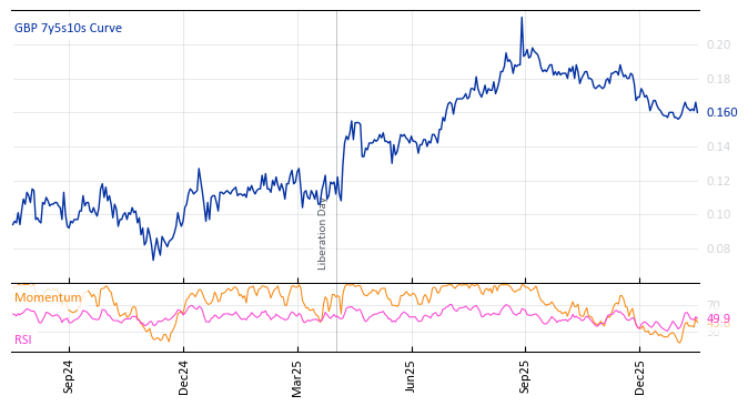 GBP 7y5s10s Curve