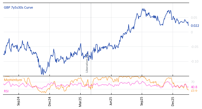 GBP 7y5s30s Curve
