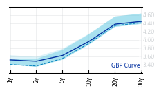GBP_Curve