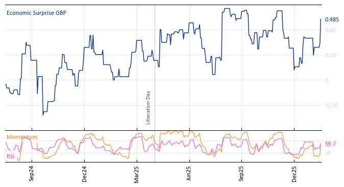 Economic Surprise GBP