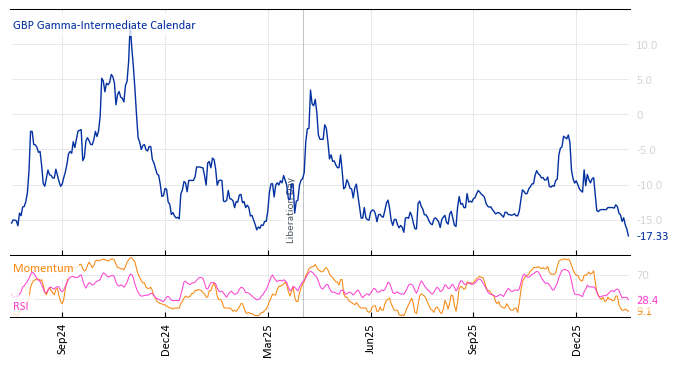 GBP Gamma-Intermediate Calendar