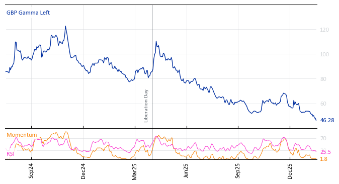 GBP Gamma Left