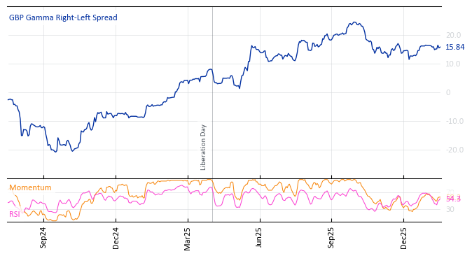 GBP Gamma Right-Left Spread