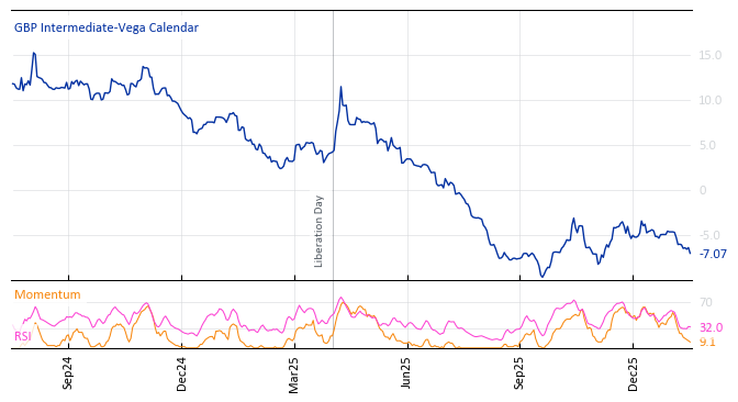 GBP Intermediate-Vega Calendar