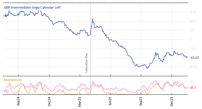 GBP Intermediate-Vega Calendar Left