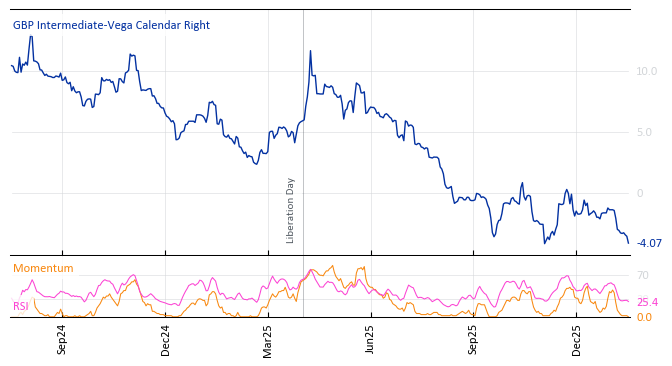 GBP Intermediate-Vega Calendar Right