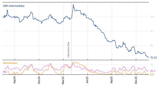 GBP Intermediate