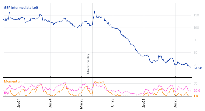 GBP Intermediate Left