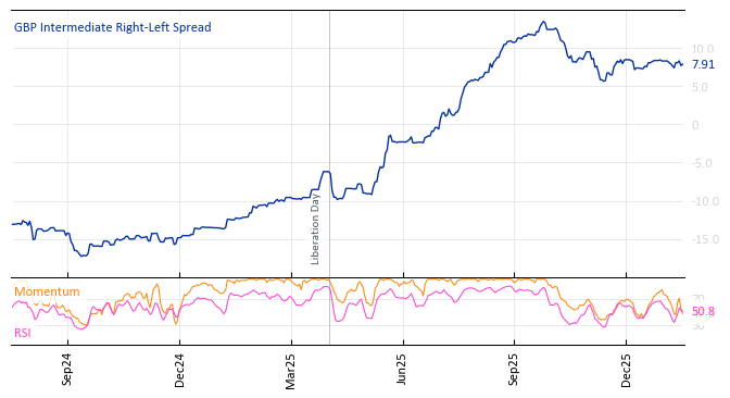 GBP Intermediate Right-Left Spread