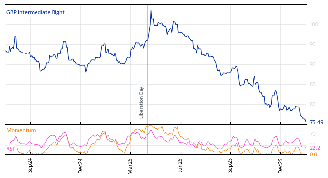 GBP Intermediate Right