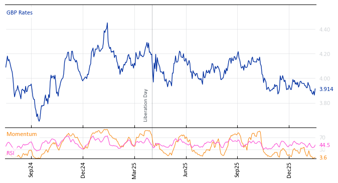 GBP Rates