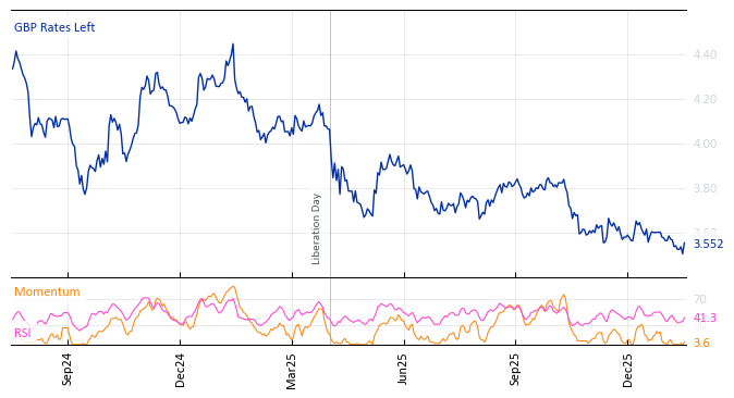 GBP Rates Left