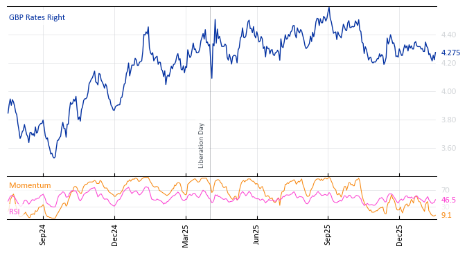 GBP Rates Right