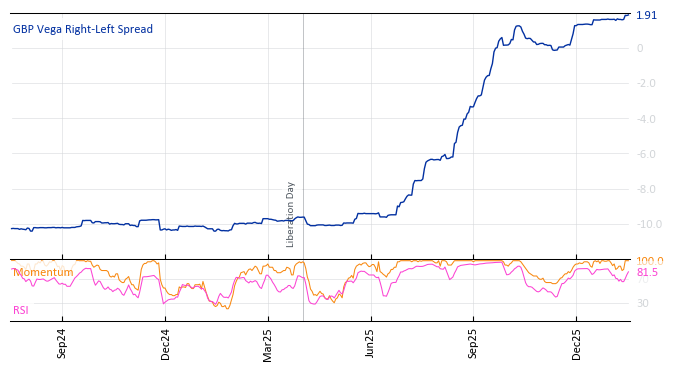 GBP Vega Right-Left Spread