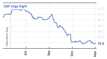 GBP_Vega_Right