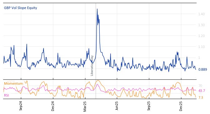 GBP Vol Slope Equity