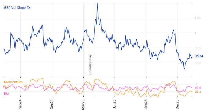 GBP Vol Slope FX